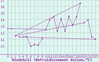 Courbe du refroidissement olien pour Agen (47)