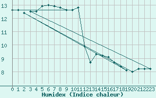 Courbe de l'humidex pour la bouée 63120