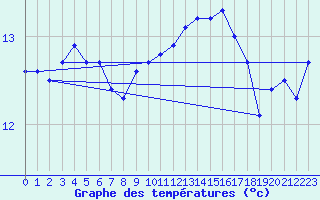 Courbe de tempratures pour Inverbervie