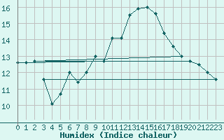 Courbe de l'humidex pour Twistetal-Muehlhause