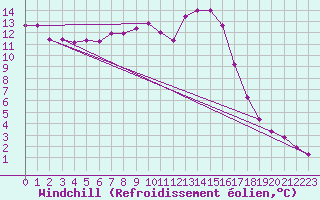 Courbe du refroidissement olien pour Quickborn