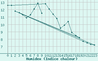 Courbe de l'humidex pour Kempten