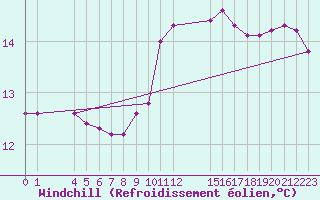Courbe du refroidissement olien pour Saint-Maximin-la-Sainte-Baume (83)