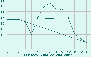 Courbe de l'humidex pour Pec Pod Snezkou