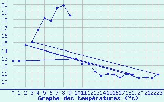 Courbe de tempratures pour Vardo Ap