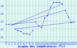 Courbe de tempratures pour Le Claux (15)