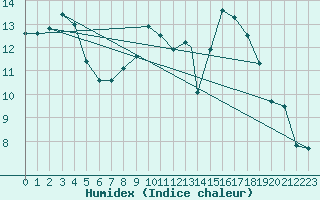 Courbe de l'humidex pour Praha Kbely