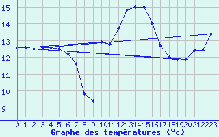 Courbe de tempratures pour Le Touquet (62)