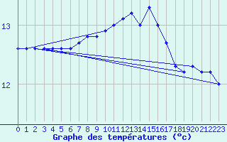 Courbe de tempratures pour Mont-de-Marsan (40)