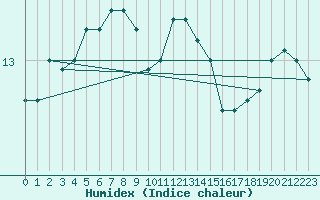 Courbe de l'humidex pour Melun (77)