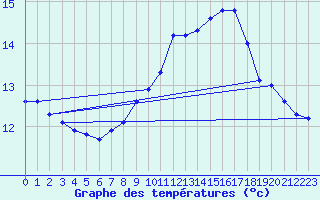 Courbe de tempratures pour Strasbourg (67)