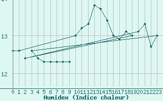 Courbe de l'humidex pour Ile Rousse (2B)