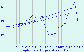 Courbe de tempratures pour Cap Corse (2B)