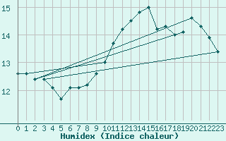 Courbe de l'humidex pour Moyen (Be)