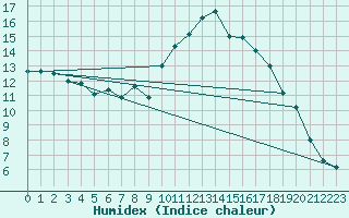 Courbe de l'humidex pour Ontinyent (Esp)