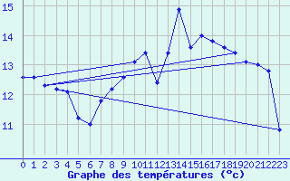 Courbe de tempratures pour Les Eplatures - La Chaux-de-Fonds (Sw)