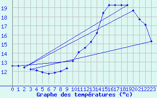 Courbe de tempratures pour Montlimar (26)