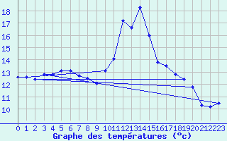 Courbe de tempratures pour Fagernes Leirin