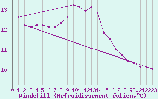 Courbe du refroidissement olien pour Bad Aussee