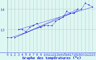 Courbe de tempratures pour Cap Pertusato (2A)