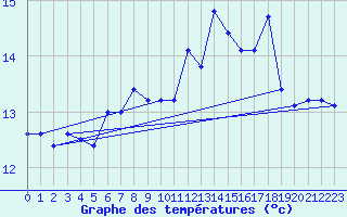 Courbe de tempratures pour Ile de Groix (56)