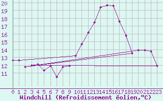 Courbe du refroidissement olien pour Limoges (87)