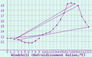 Courbe du refroidissement olien pour Bouligny (55)