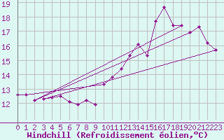 Courbe du refroidissement olien pour Saint-Brieuc (22)