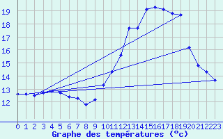 Courbe de tempratures pour Saffr (44)