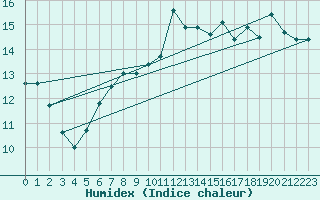 Courbe de l'humidex pour Aytr-Plage (17)