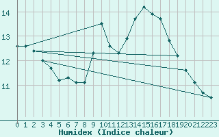 Courbe de l'humidex pour Brive-Laroche (19)