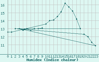 Courbe de l'humidex pour Brest (29)