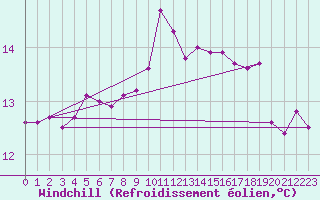 Courbe du refroidissement olien pour Boulogne (62)
