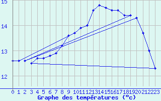 Courbe de tempratures pour Cardinham