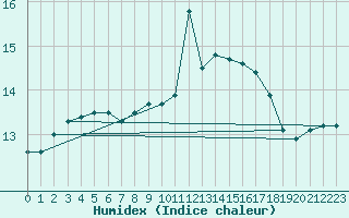 Courbe de l'humidex pour Brignogan (29)