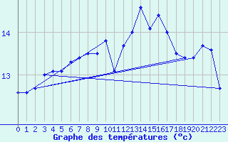 Courbe de tempratures pour Brest (29)