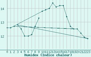 Courbe de l'humidex pour South Uist Range