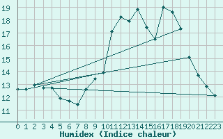 Courbe de l'humidex pour Pleyber-Christ (29)