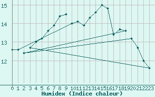 Courbe de l'humidex pour Wien Mariabrunn