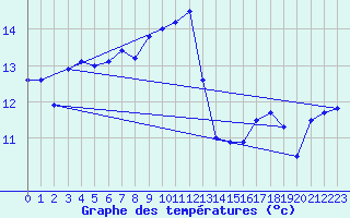 Courbe de tempratures pour Camaret (29)