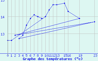 Courbe de tempratures pour Buzenol (Be)