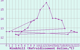 Courbe du refroidissement olien pour Feldkirchen