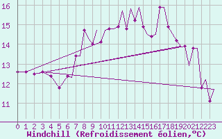 Courbe du refroidissement olien pour Yeovilton