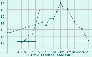 Courbe de l'humidex pour Beograd