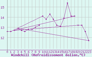 Courbe du refroidissement olien pour Ploudalmezeau (29)