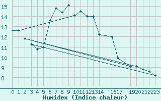 Courbe de l'humidex pour Messstetten