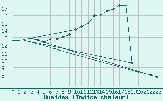 Courbe de l'humidex pour Bruxelles (Be)