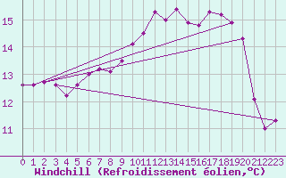 Courbe du refroidissement olien pour Charterhall