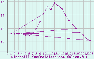 Courbe du refroidissement olien pour Leoben