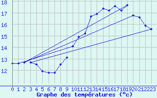 Courbe de tempratures pour Besn (44)